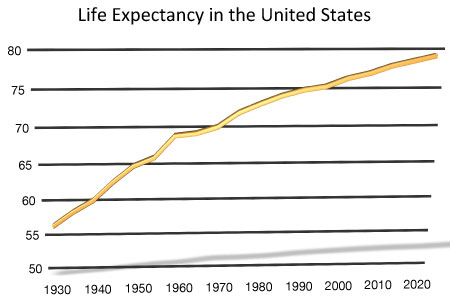 life-expectancy-chart - section 3